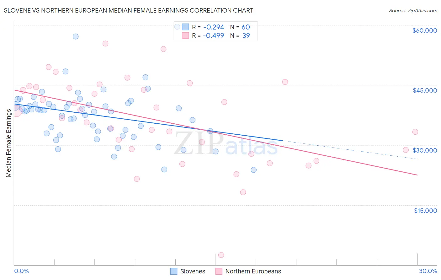 Slovene vs Northern European Median Female Earnings
