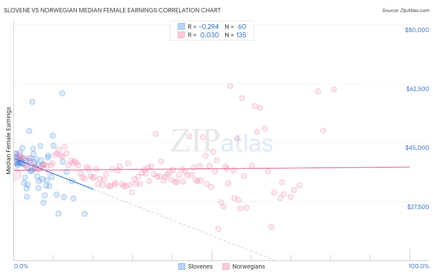 Slovene vs Norwegian Median Female Earnings