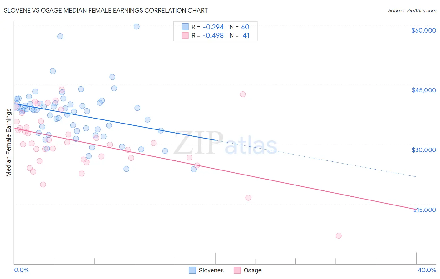 Slovene vs Osage Median Female Earnings