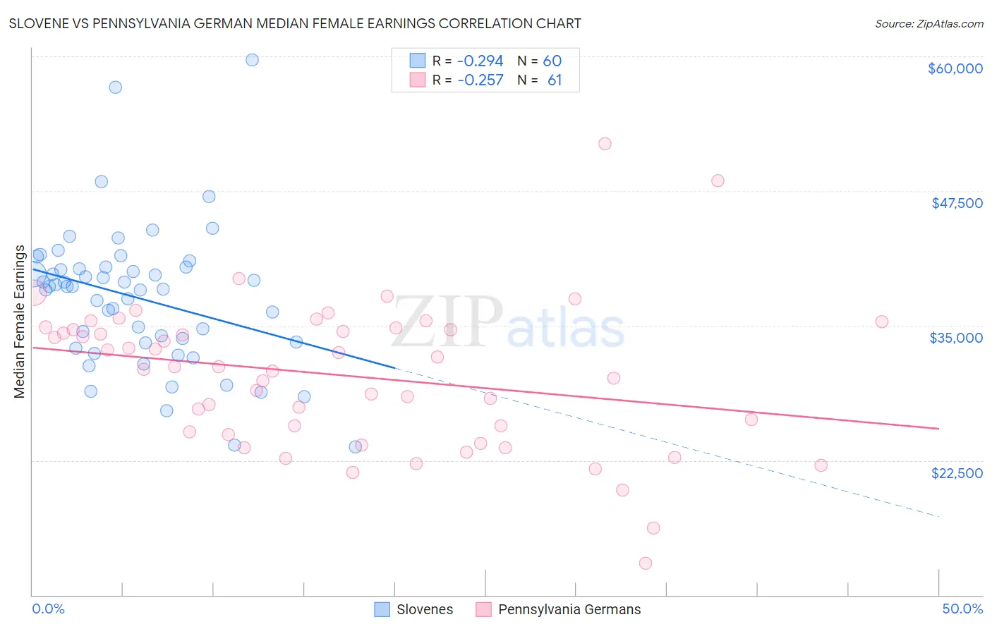 Slovene vs Pennsylvania German Median Female Earnings