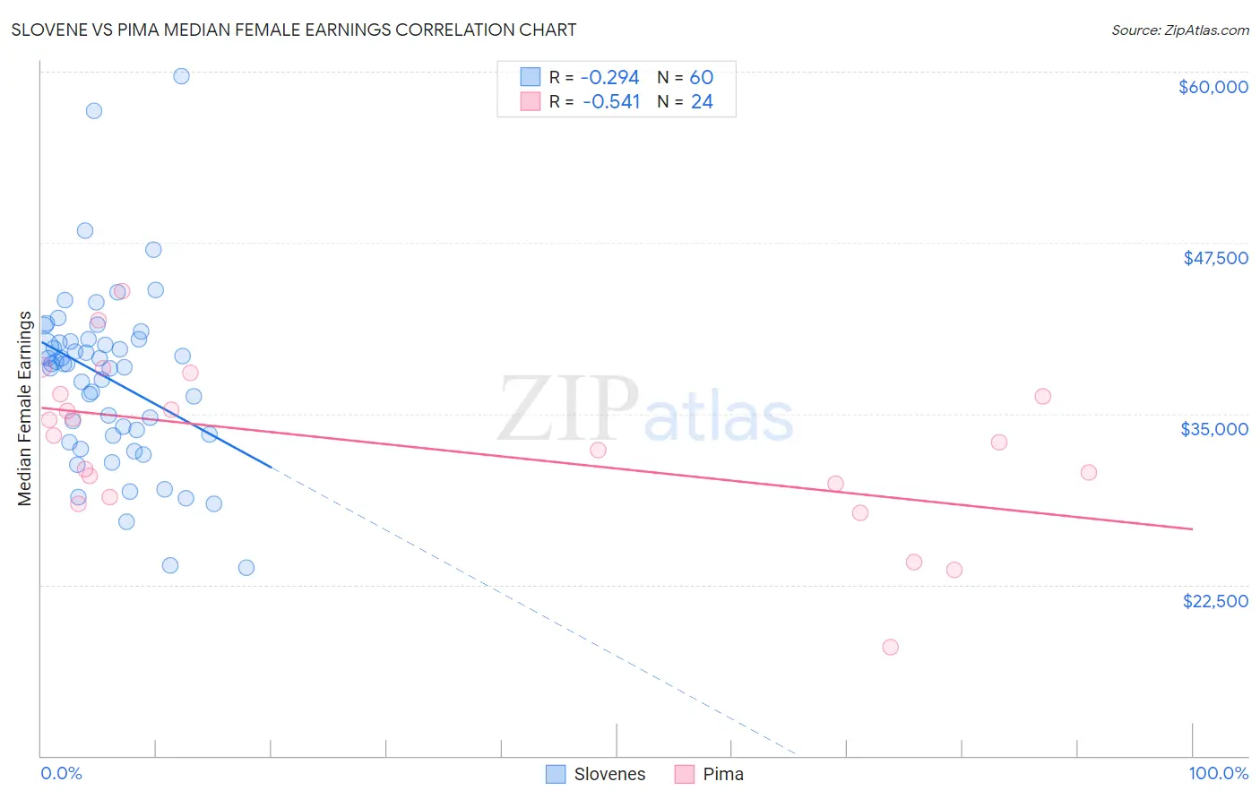 Slovene vs Pima Median Female Earnings