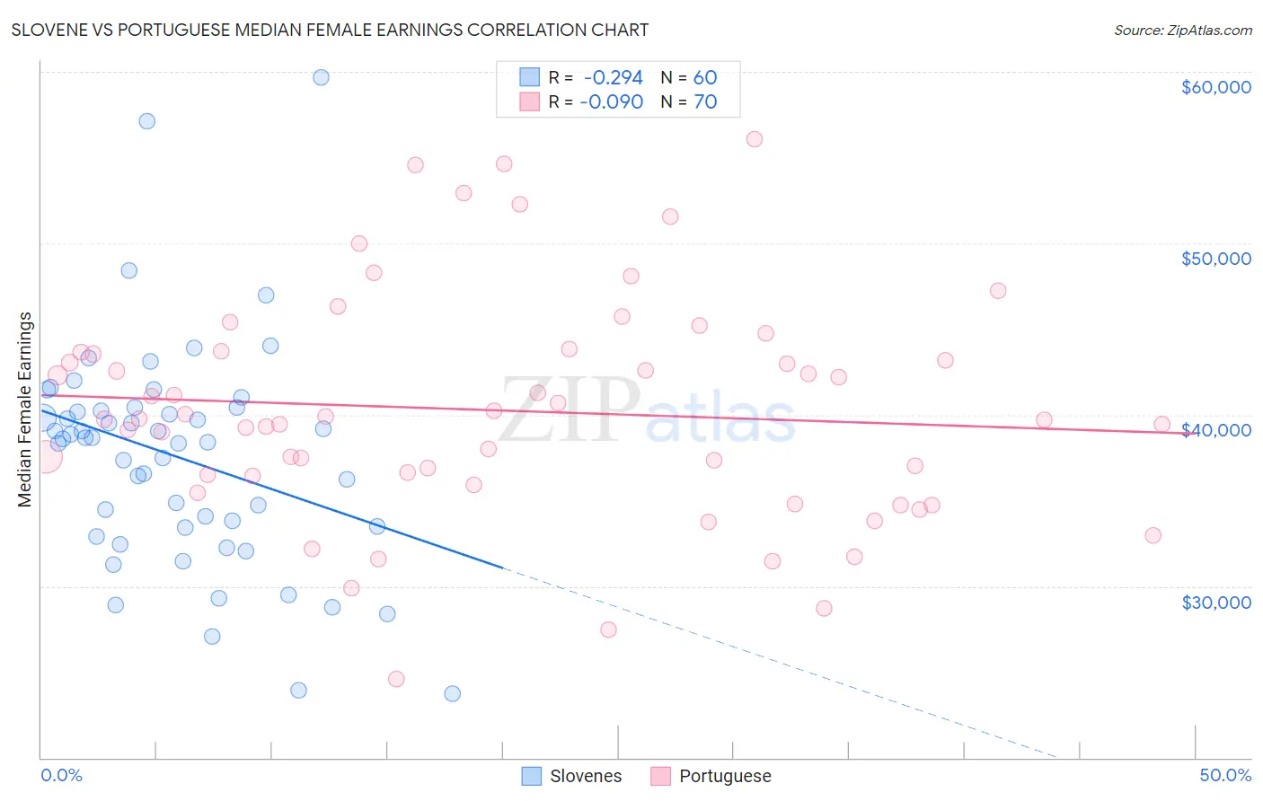 Slovene vs Portuguese Median Female Earnings