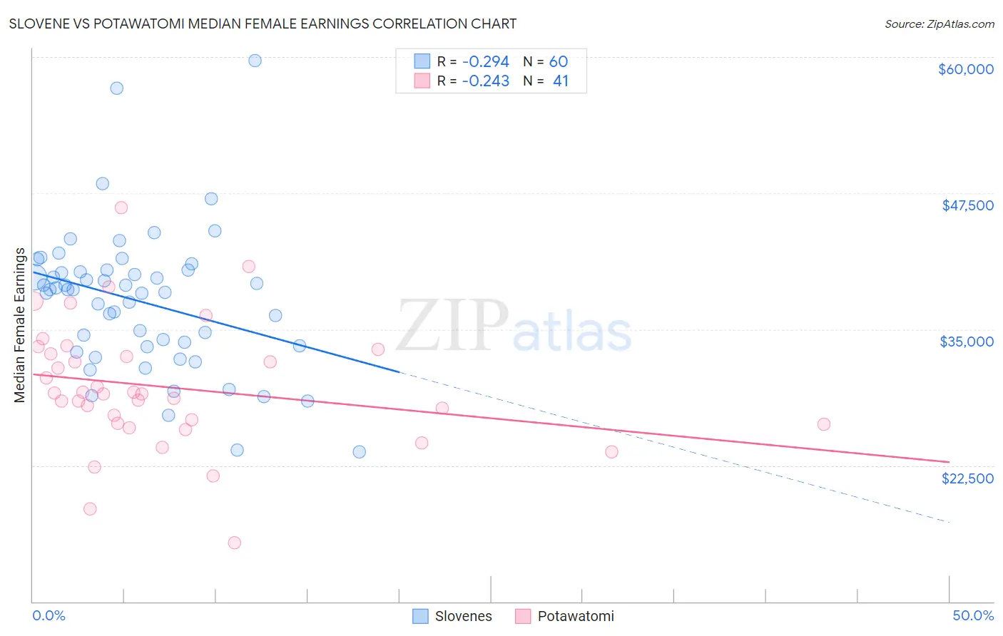 Slovene vs Potawatomi Median Female Earnings