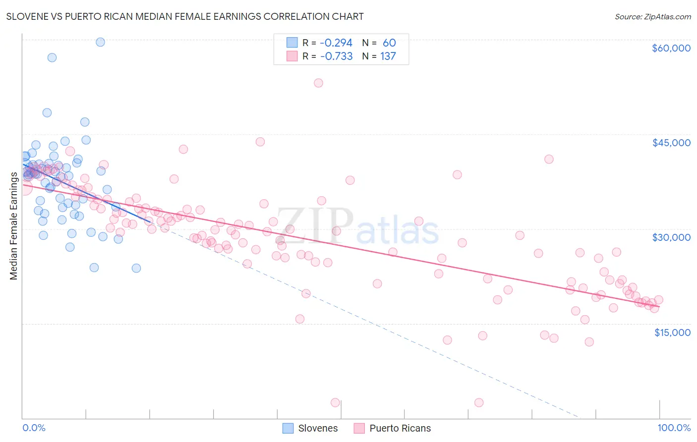 Slovene vs Puerto Rican Median Female Earnings