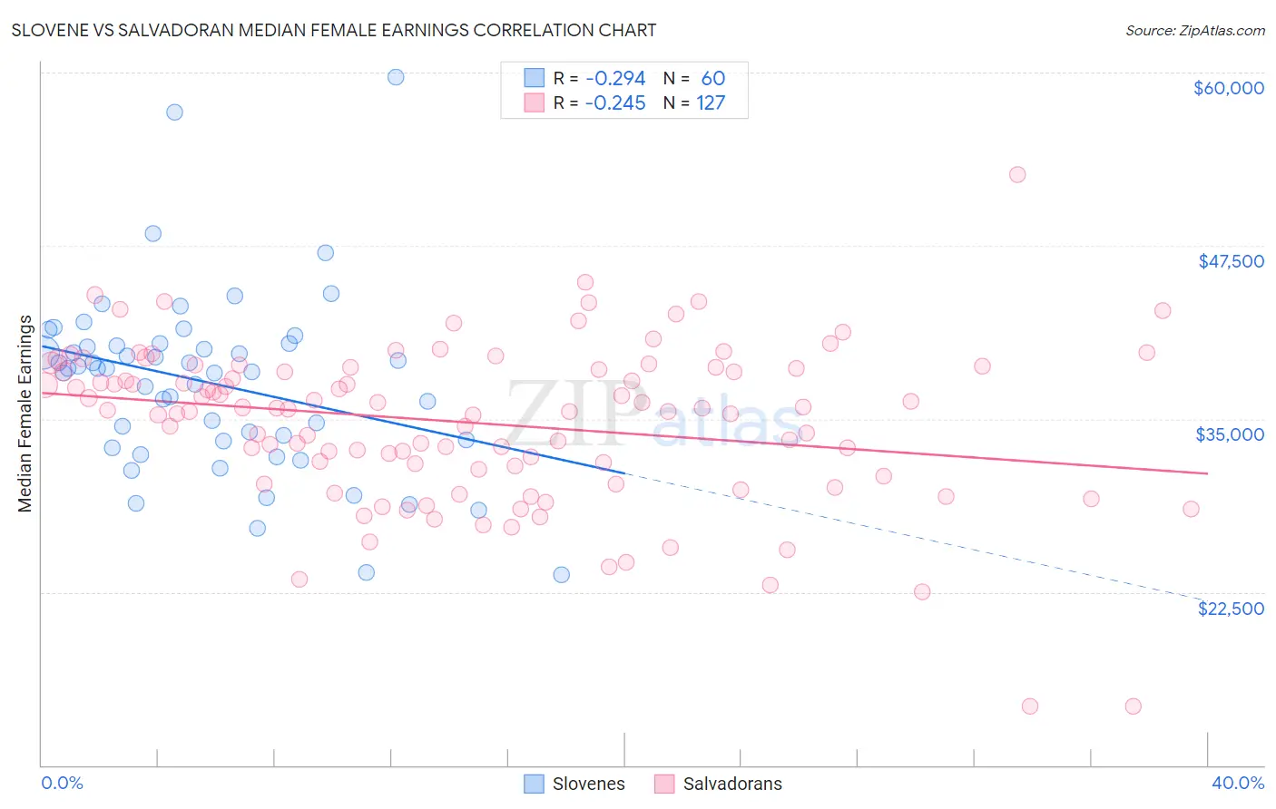 Slovene vs Salvadoran Median Female Earnings