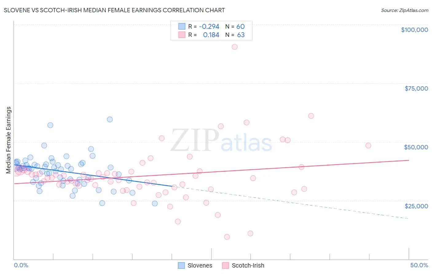 Slovene vs Scotch-Irish Median Female Earnings