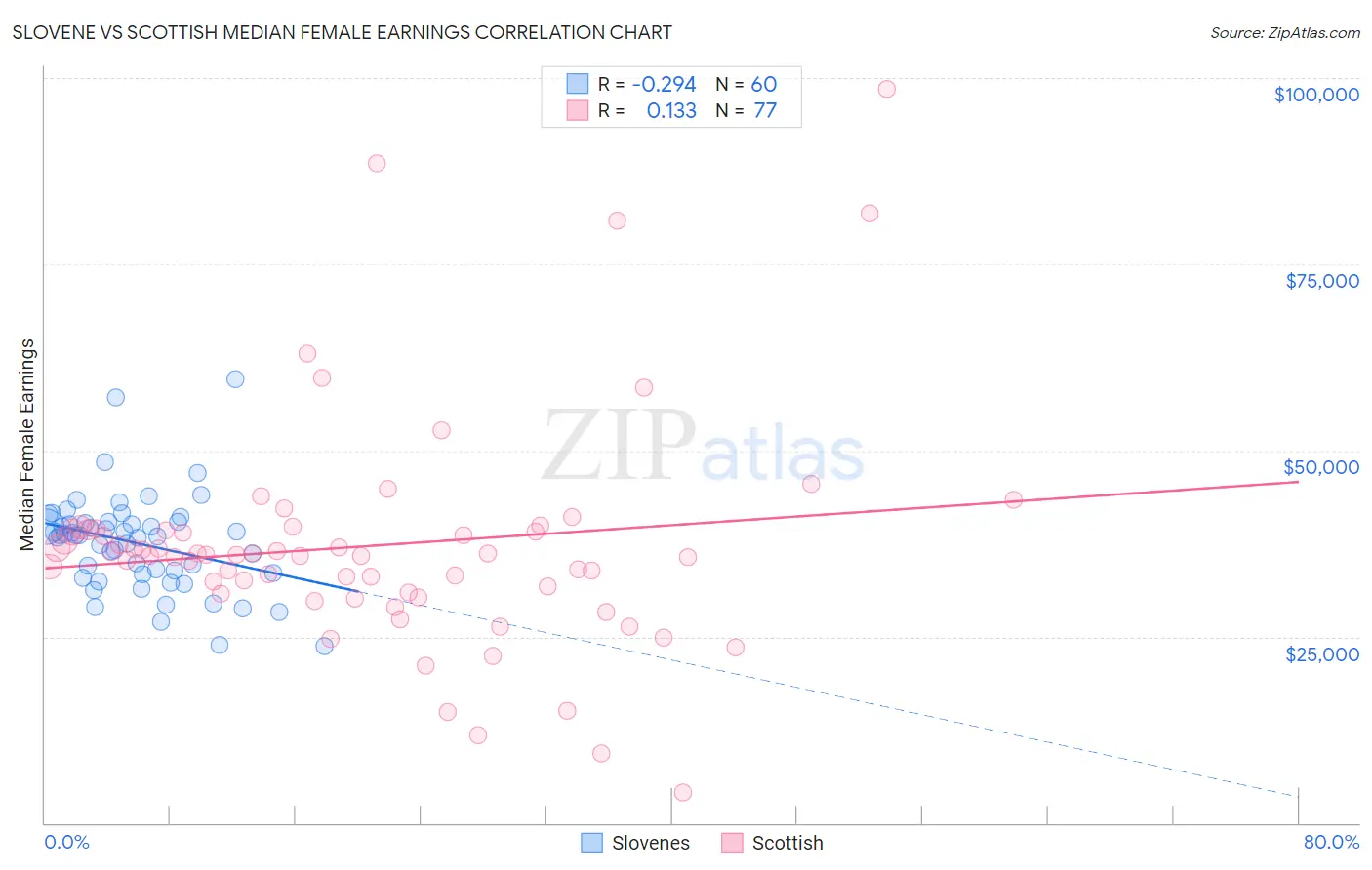 Slovene vs Scottish Median Female Earnings