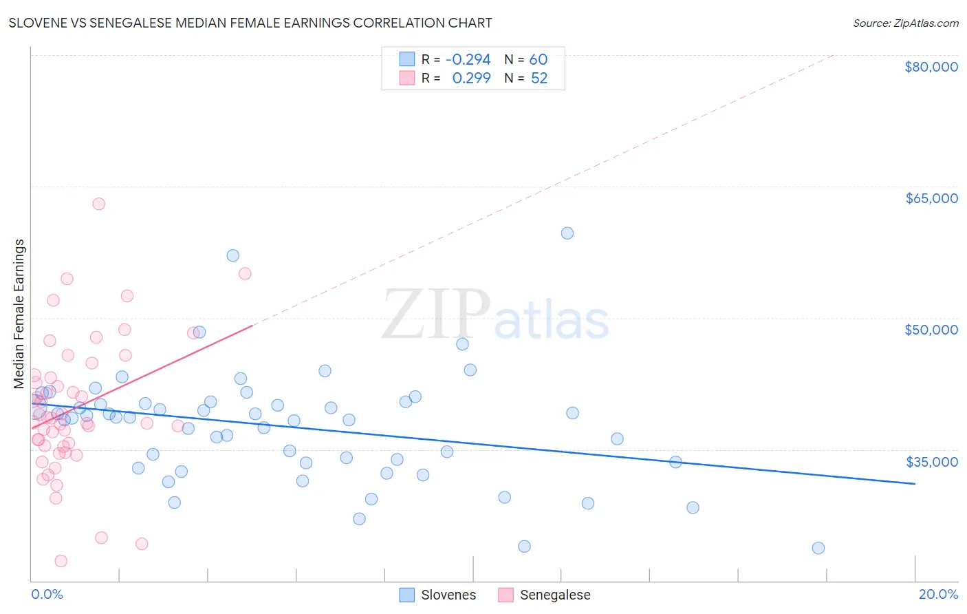 Slovene vs Senegalese Median Female Earnings
