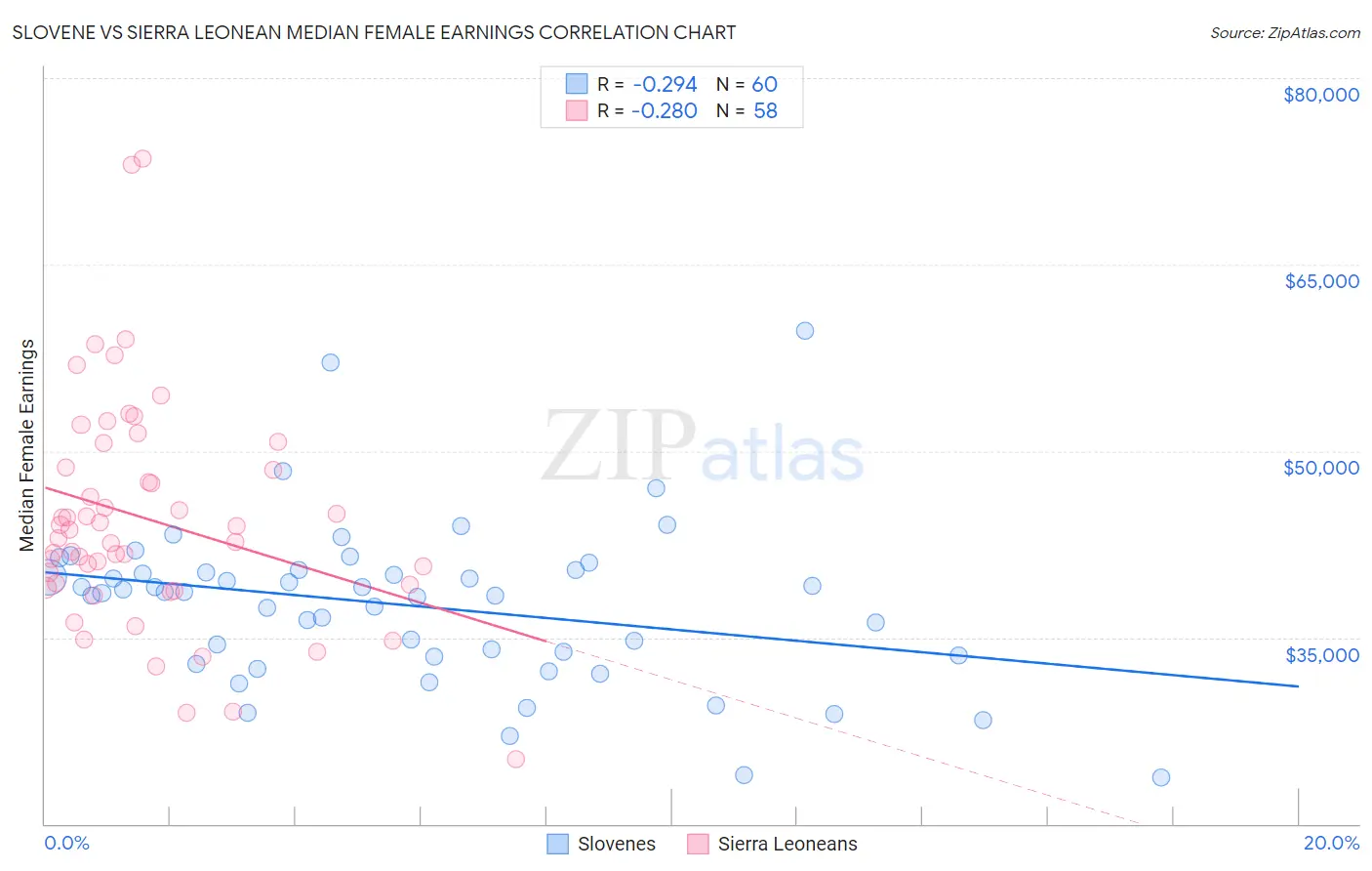 Slovene vs Sierra Leonean Median Female Earnings