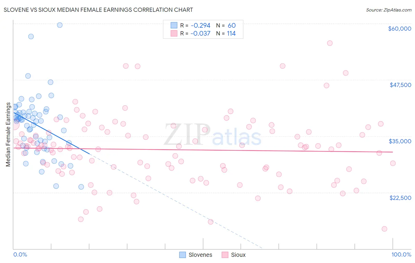 Slovene vs Sioux Median Female Earnings
