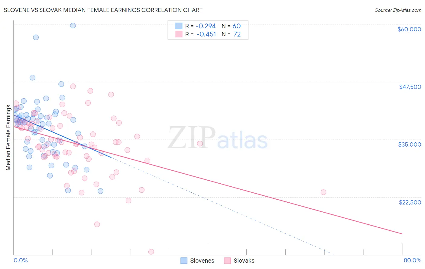 Slovene vs Slovak Median Female Earnings