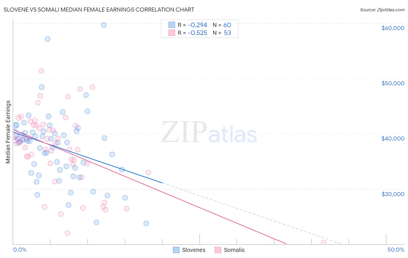 Slovene vs Somali Median Female Earnings