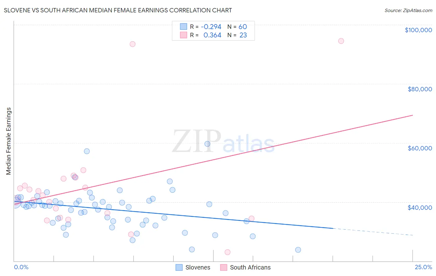 Slovene vs South African Median Female Earnings