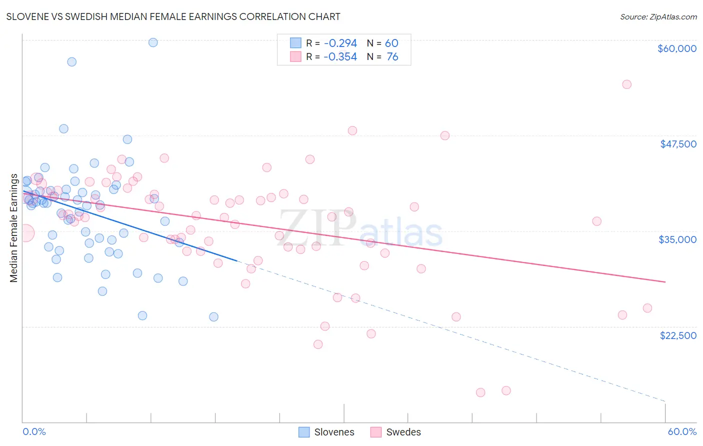Slovene vs Swedish Median Female Earnings