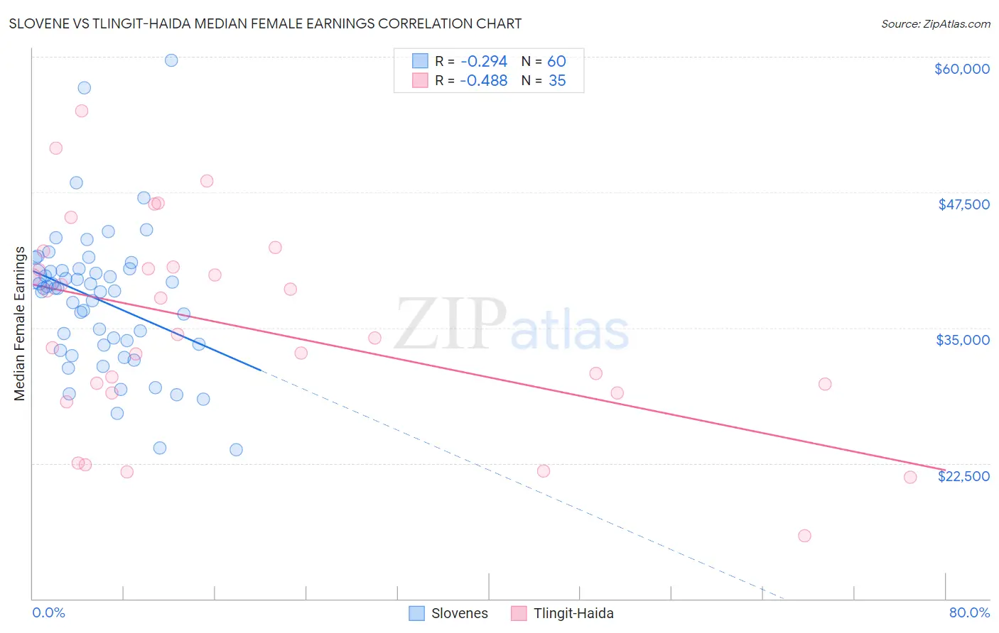 Slovene vs Tlingit-Haida Median Female Earnings