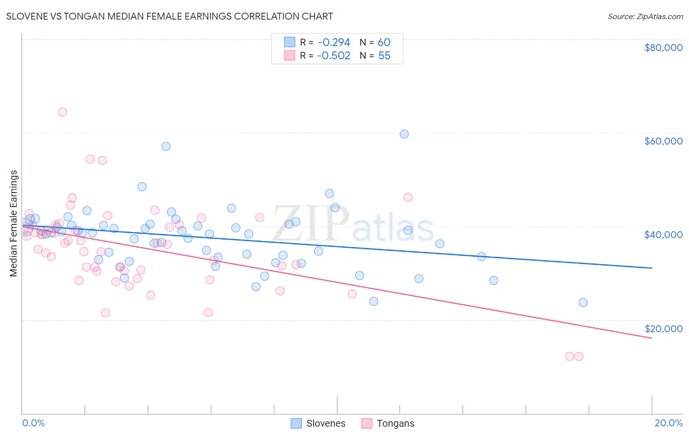 Slovene vs Tongan Median Female Earnings