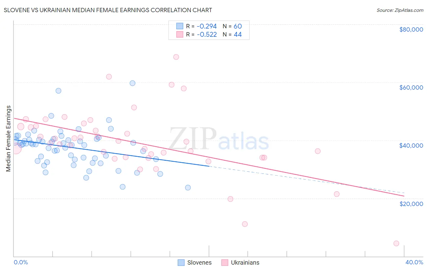Slovene vs Ukrainian Median Female Earnings