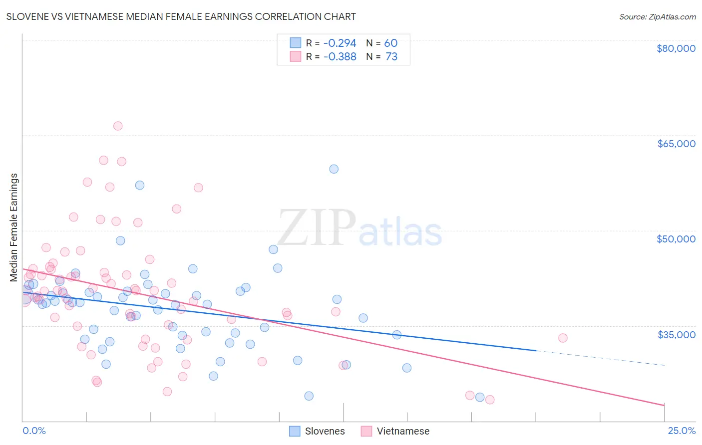 Slovene vs Vietnamese Median Female Earnings