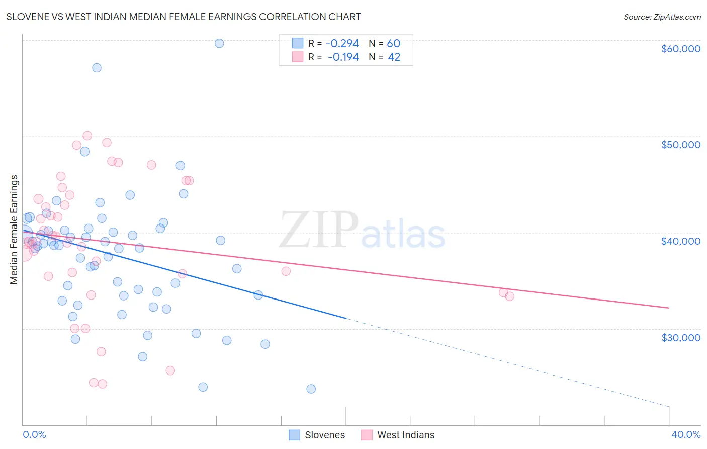 Slovene vs West Indian Median Female Earnings