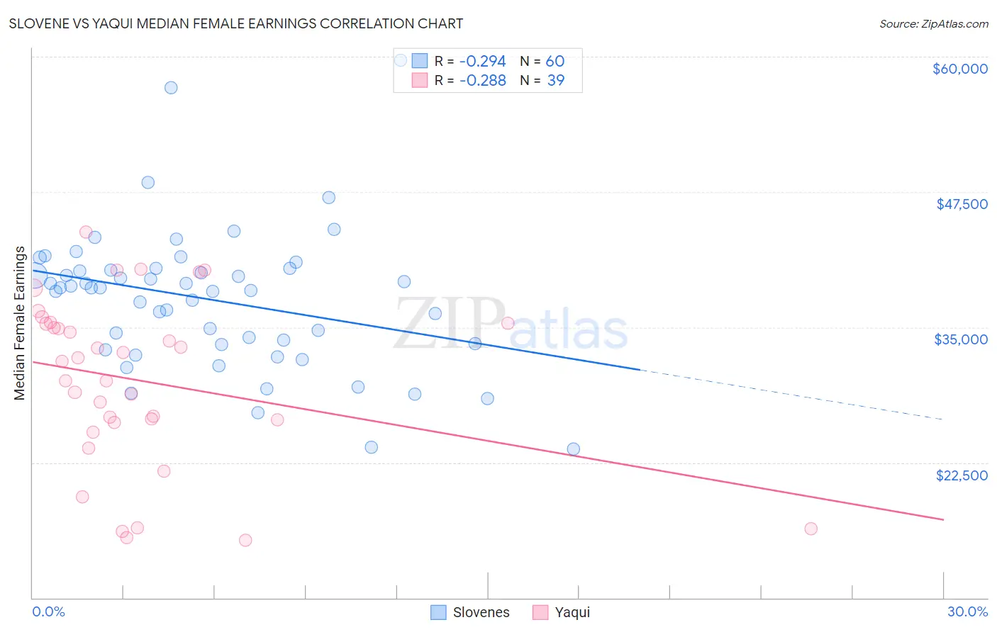 Slovene vs Yaqui Median Female Earnings