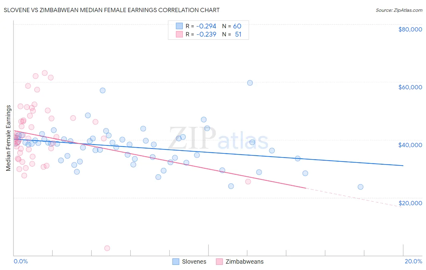Slovene vs Zimbabwean Median Female Earnings