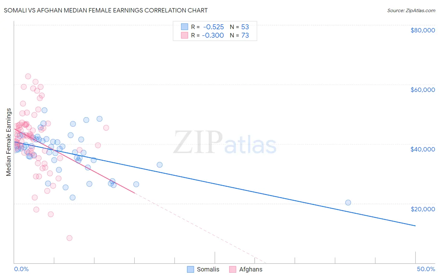 Somali vs Afghan Median Female Earnings