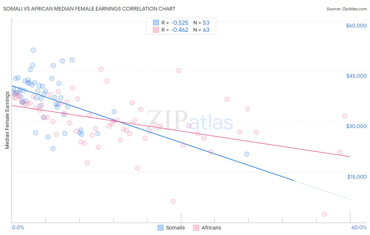 Somali vs African Median Female Earnings