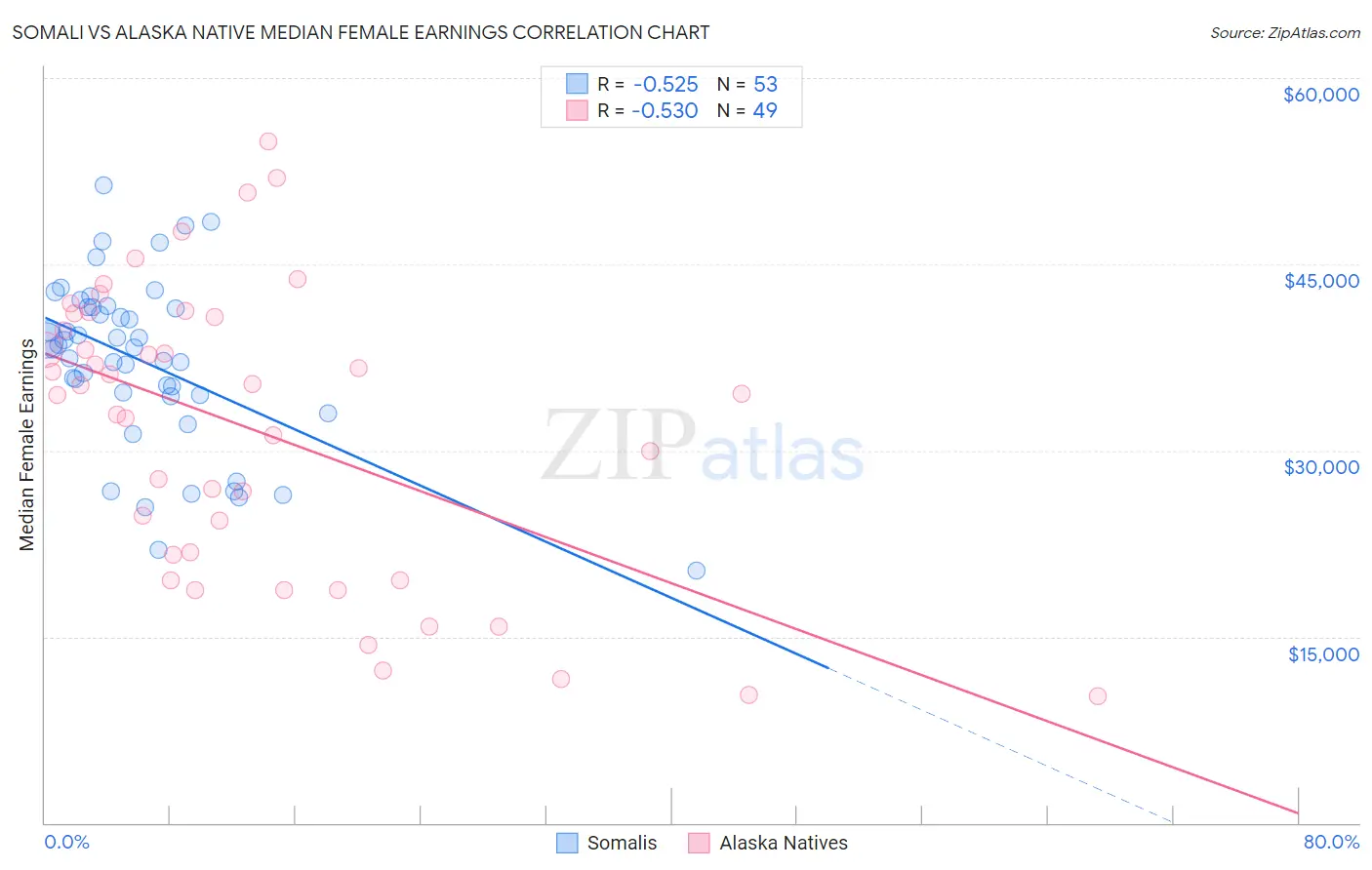 Somali vs Alaska Native Median Female Earnings