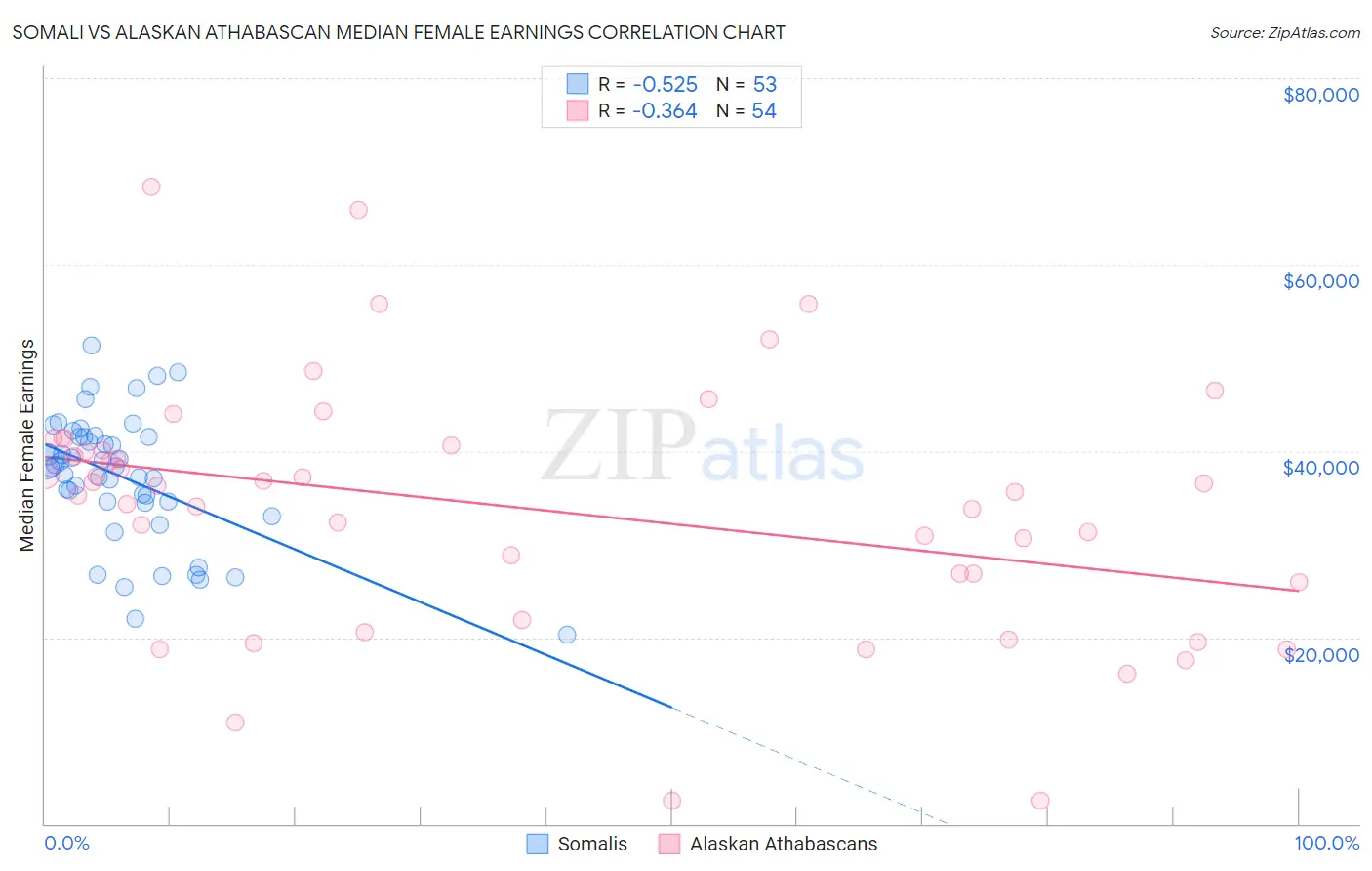 Somali vs Alaskan Athabascan Median Female Earnings