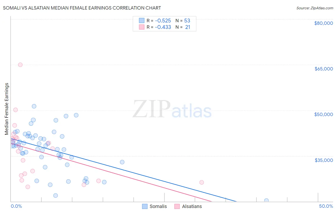 Somali vs Alsatian Median Female Earnings