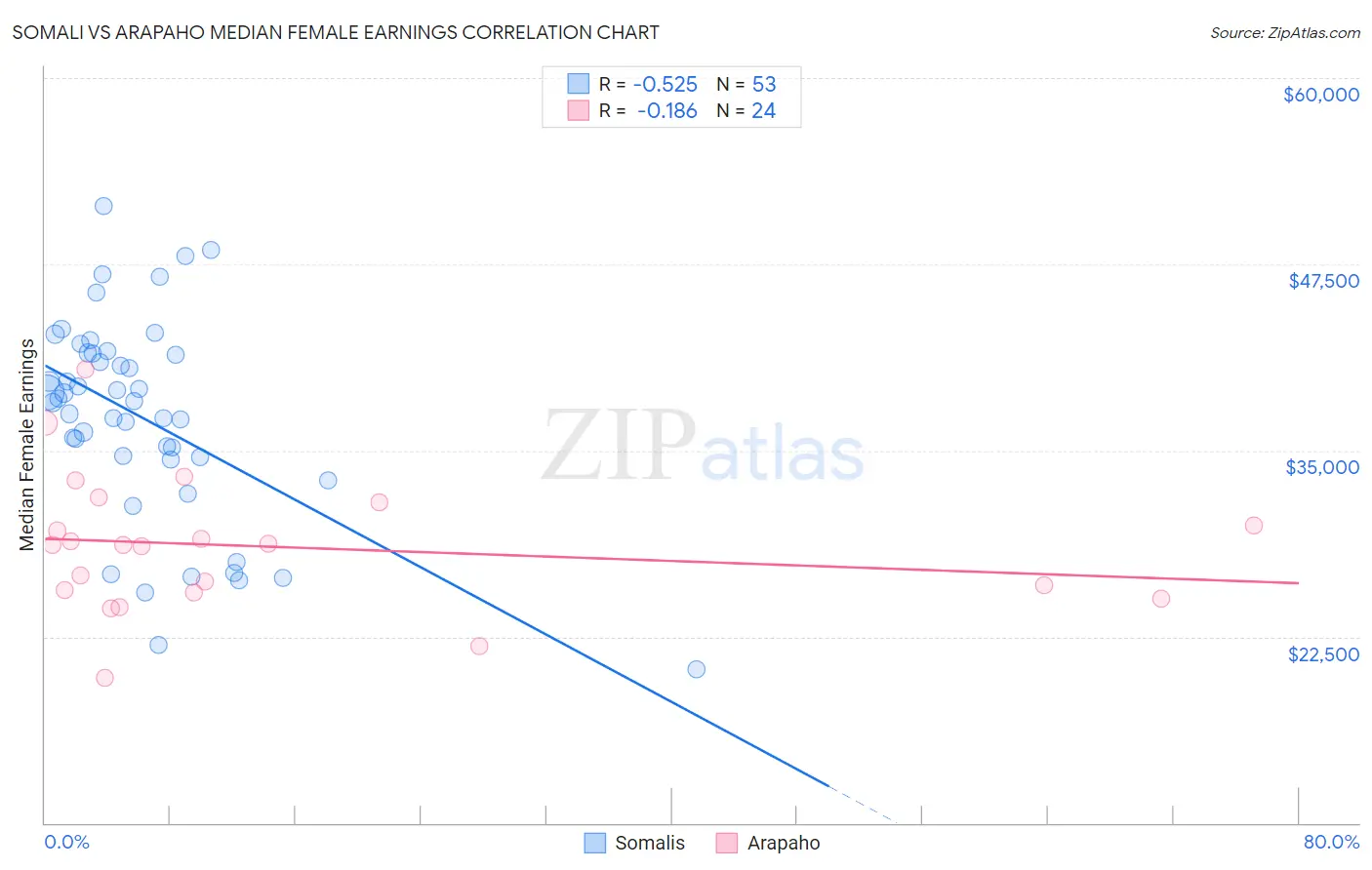 Somali vs Arapaho Median Female Earnings