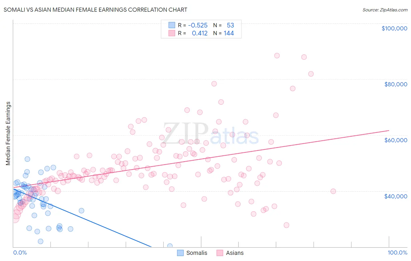 Somali vs Asian Median Female Earnings