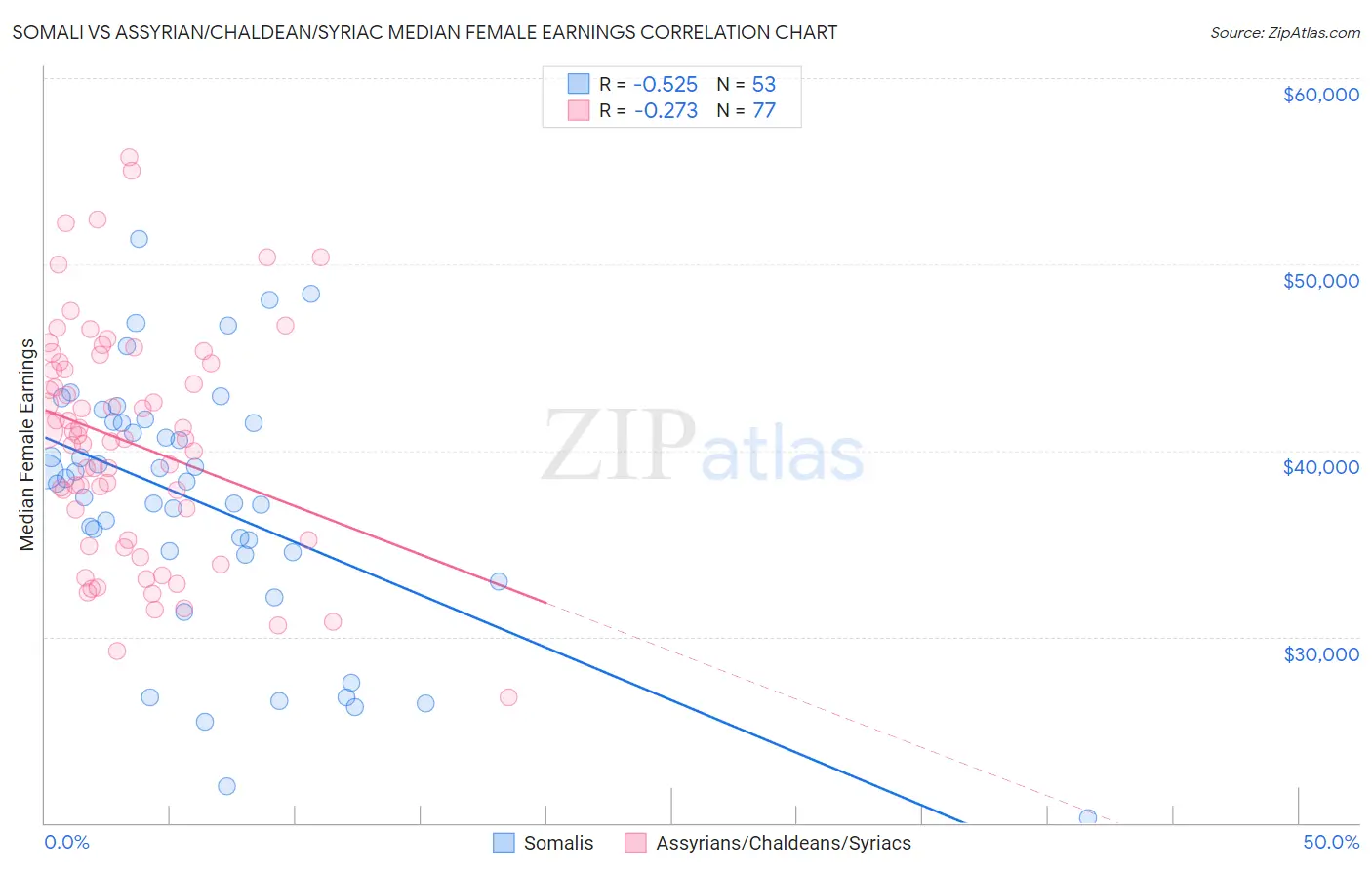 Somali vs Assyrian/Chaldean/Syriac Median Female Earnings