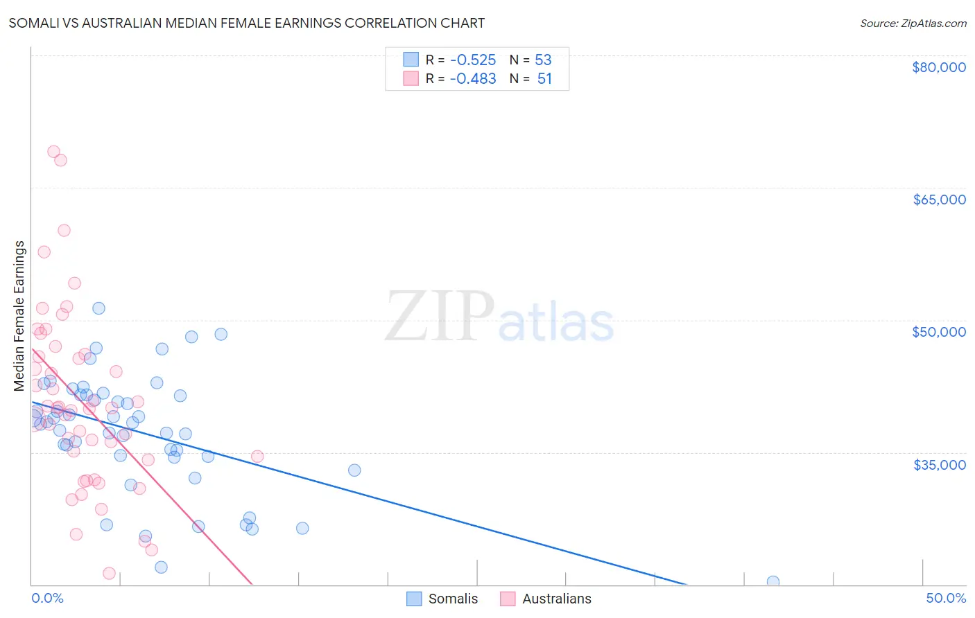 Somali vs Australian Median Female Earnings