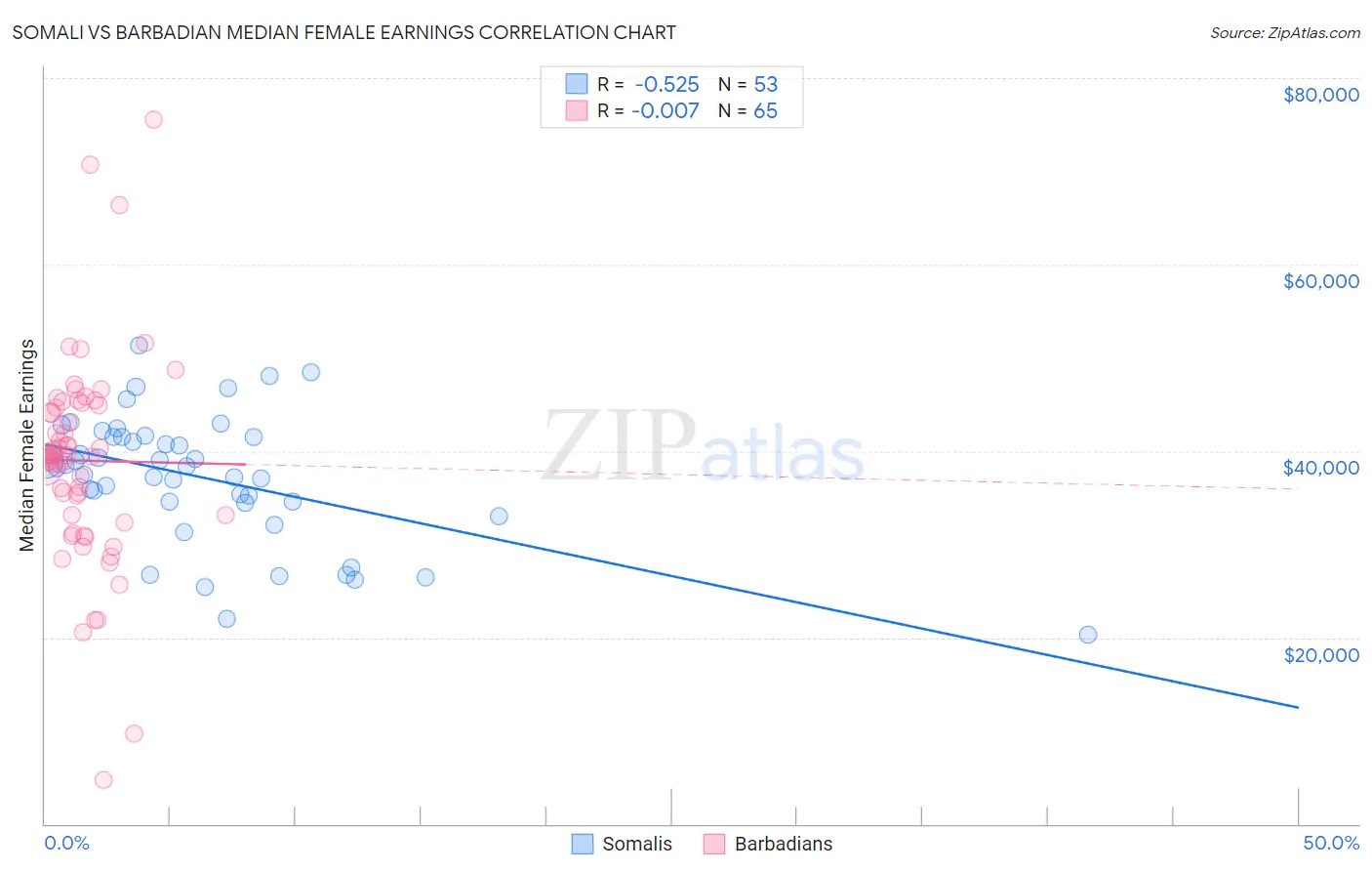 Somali vs Barbadian Median Female Earnings