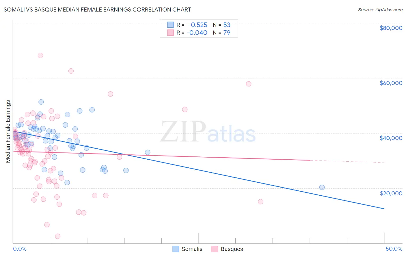 Somali vs Basque Median Female Earnings