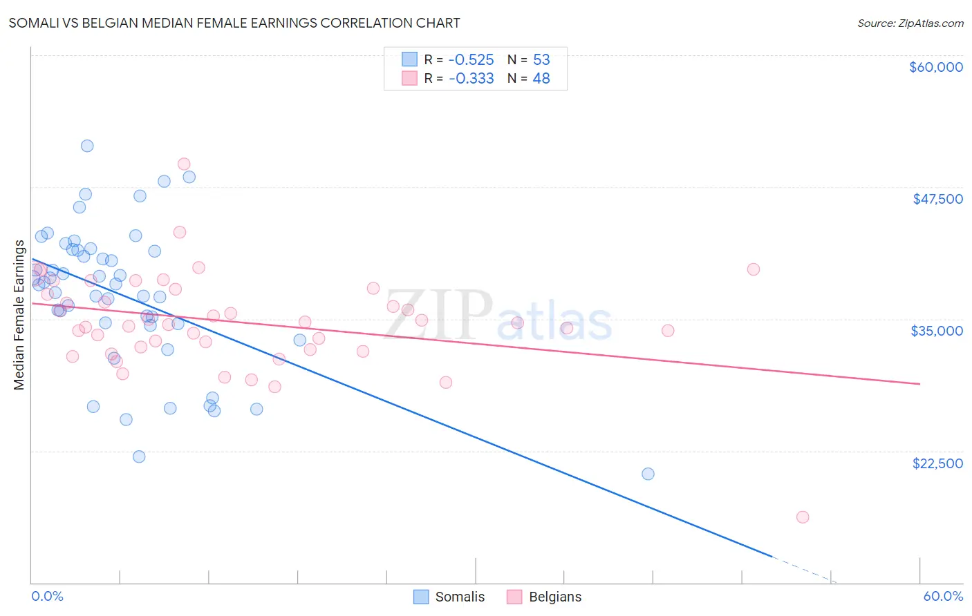 Somali vs Belgian Median Female Earnings