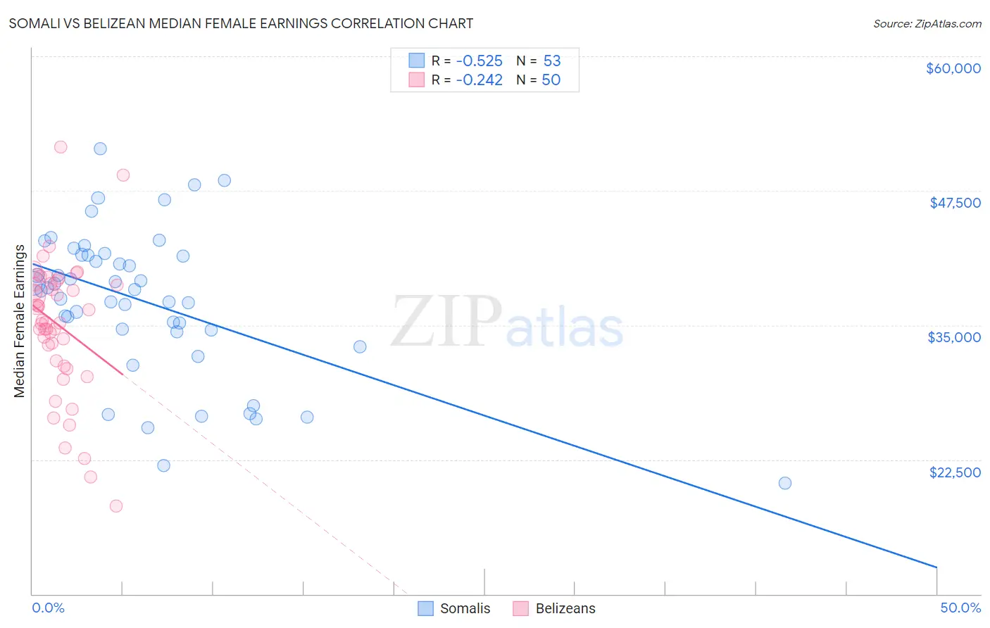 Somali vs Belizean Median Female Earnings