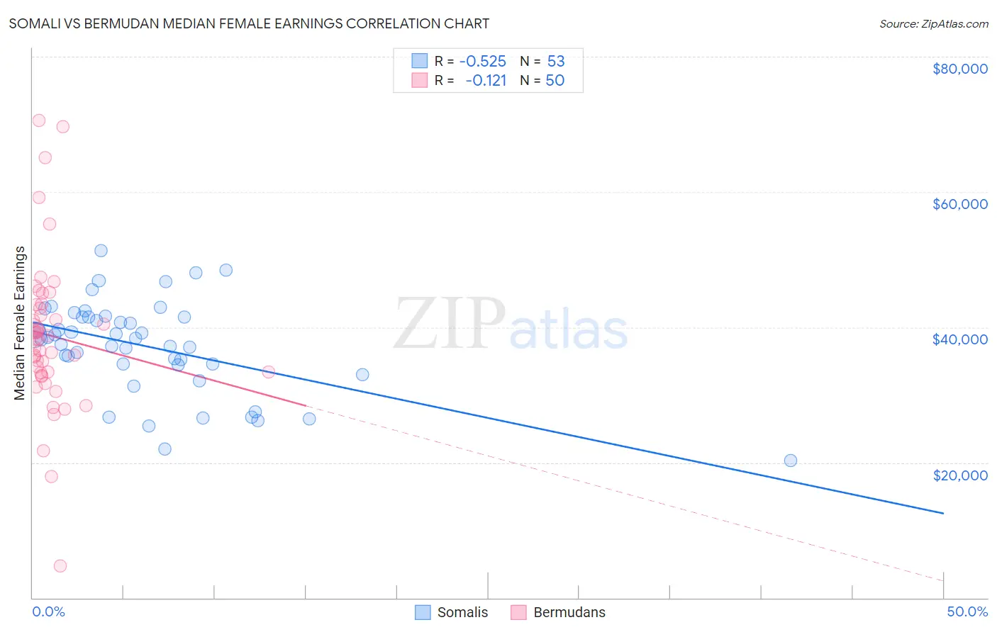 Somali vs Bermudan Median Female Earnings