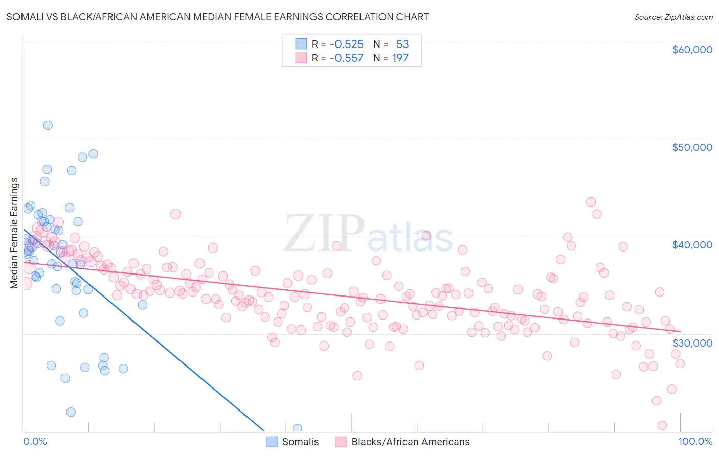 Somali vs Black/African American Median Female Earnings