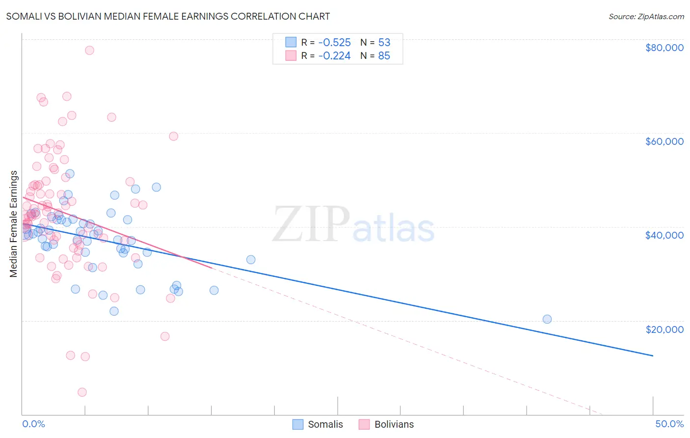 Somali vs Bolivian Median Female Earnings