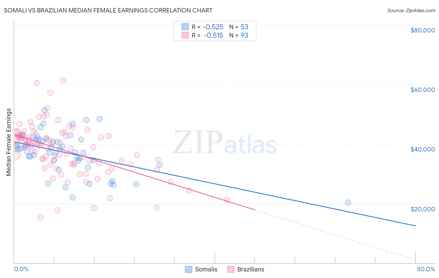 Somali vs Brazilian Median Female Earnings