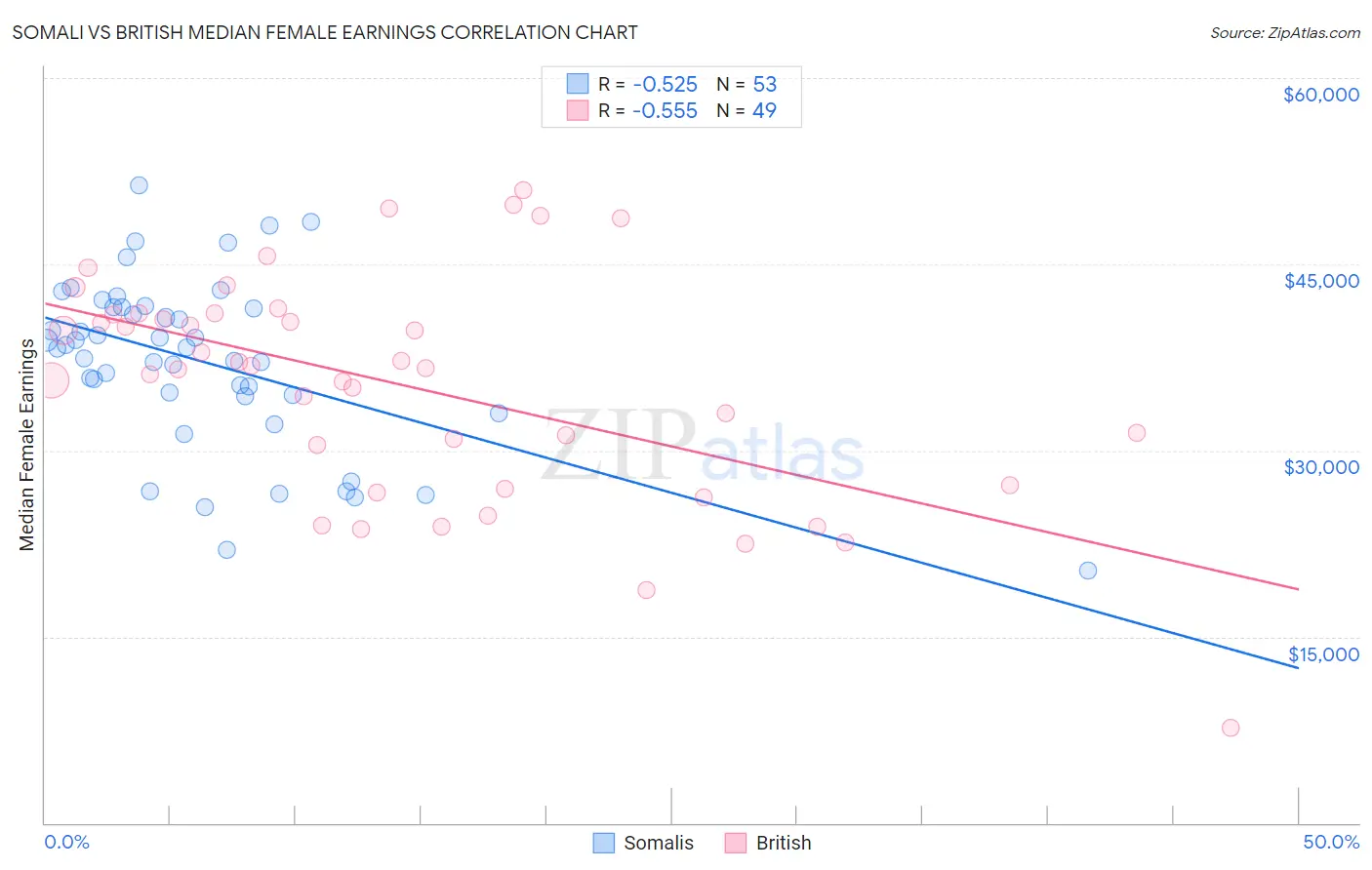 Somali vs British Median Female Earnings