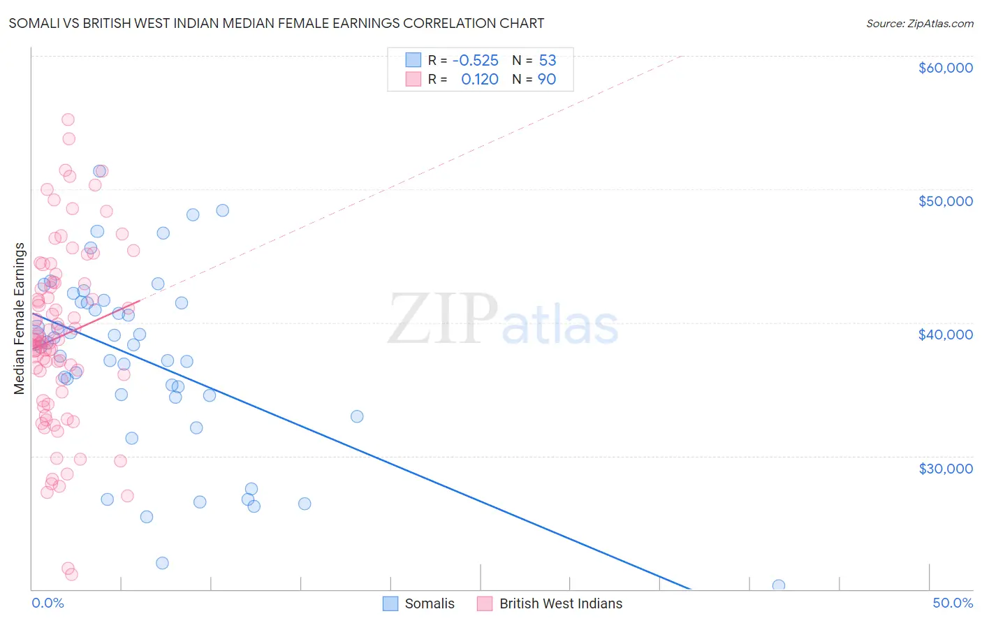 Somali vs British West Indian Median Female Earnings