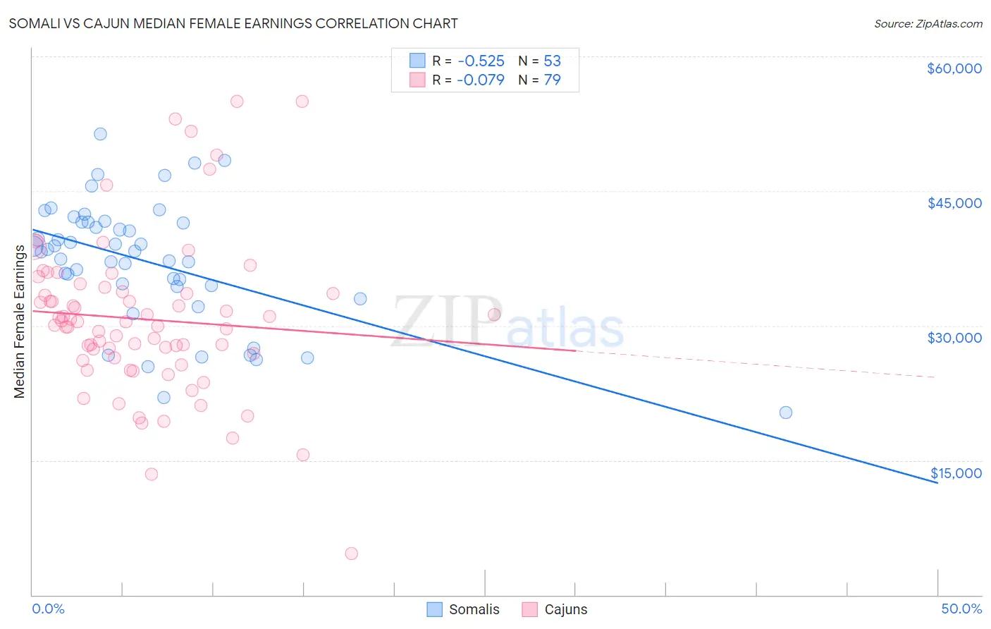Somali vs Cajun Median Female Earnings