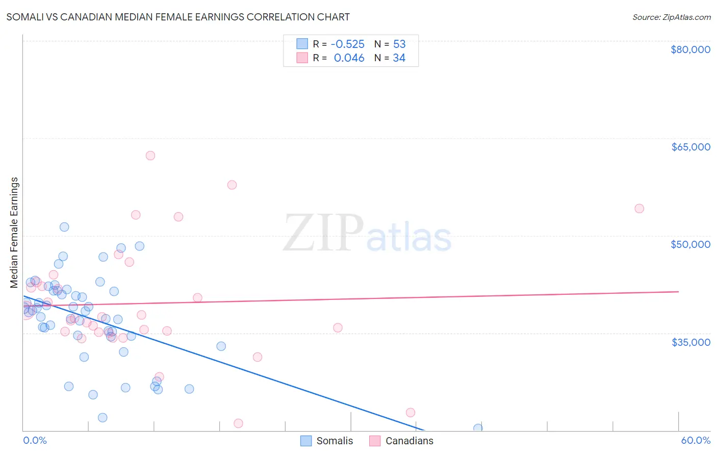 Somali vs Canadian Median Female Earnings