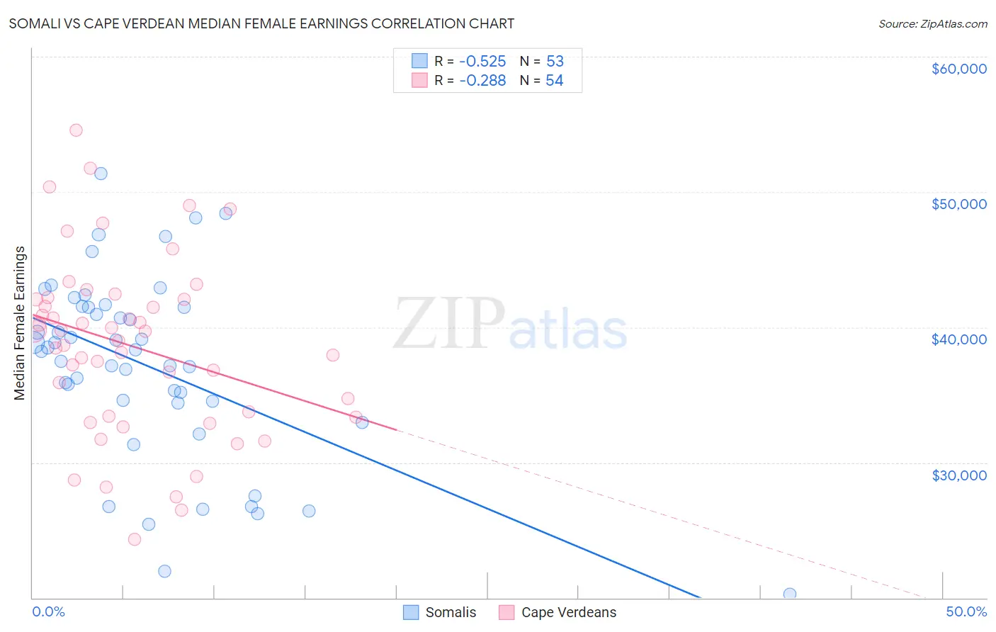 Somali vs Cape Verdean Median Female Earnings