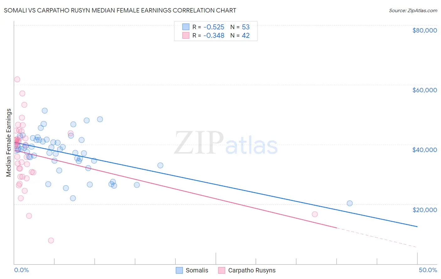 Somali vs Carpatho Rusyn Median Female Earnings