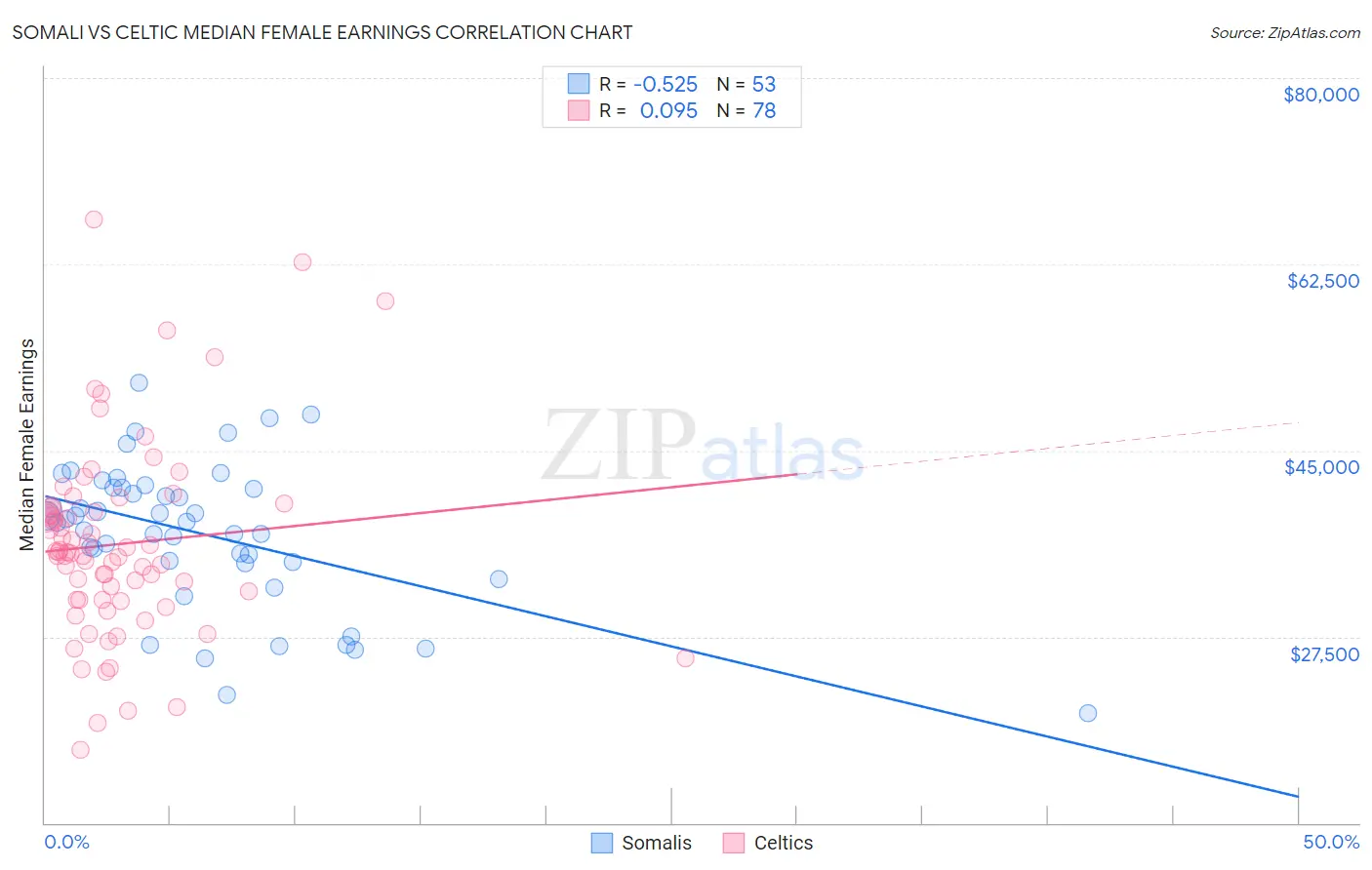 Somali vs Celtic Median Female Earnings