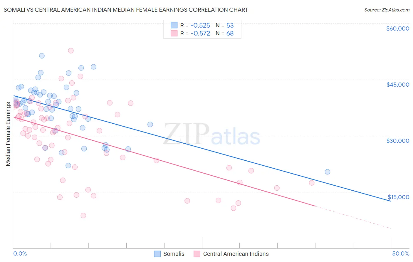 Somali vs Central American Indian Median Female Earnings